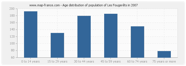 Age distribution of population of Les Fougerêts in 2007